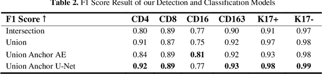 Figure 4 for A Novel Framework for Characterization of Tumor-Immune Spatial Relationships in Tumor Microenvironment