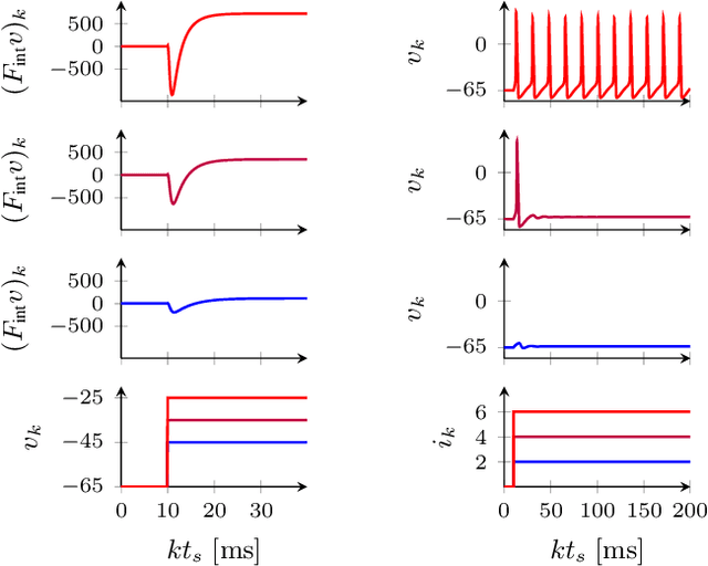 Figure 2 for System identification of biophysical neuronal models