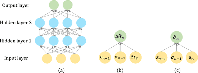 Figure 1 for Thermodynamically Consistent Machine-Learned Internal State Variable Approach for Data-Driven Modeling of Path-Dependent Materials
