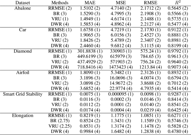 Figure 3 for RRMSE Voting Regressor: A weighting function based improvement to ensemble regression