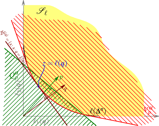 Figure 2 for Generalized Mixability via Entropic Duality