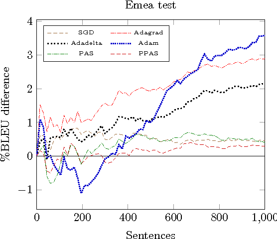 Figure 2 for Online Learning for Neural Machine Translation Post-editing