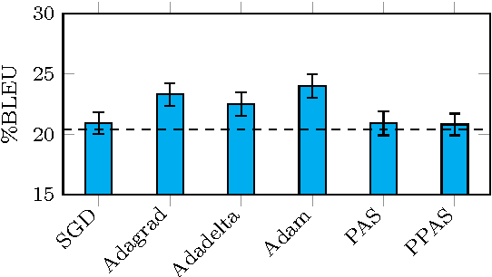 Figure 4 for Online Learning for Neural Machine Translation Post-editing