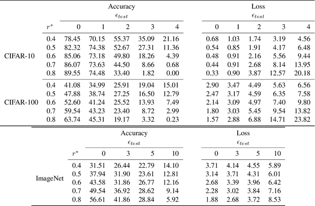 Figure 2 for Improving Robustness with Image Filtering