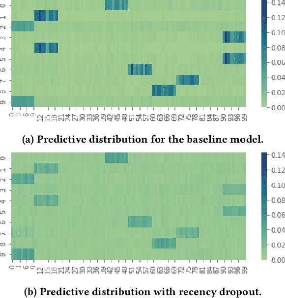 Figure 3 for Recency Dropout for Recurrent Recommender Systems