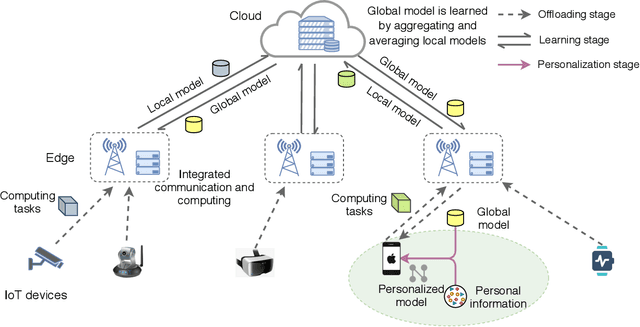 Figure 1 for Personalized Federated Learning for Intelligent IoT Applications: A Cloud-Edge based Framework