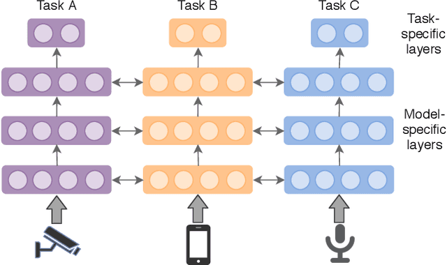Figure 3 for Personalized Federated Learning for Intelligent IoT Applications: A Cloud-Edge based Framework