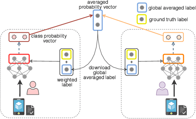 Figure 4 for Personalized Federated Learning for Intelligent IoT Applications: A Cloud-Edge based Framework