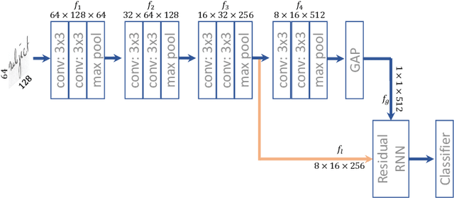 Figure 1 for GR-RNN: Global-Context Residual Recurrent Neural Networks for Writer Identification