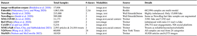 Figure 4 for Multi-modal Misinformation Detection: Approaches, Challenges and Opportunities