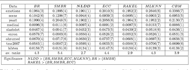 Figure 4 for Nearest Labelset Using Double Distances for Multi-label Classification