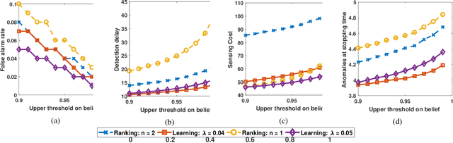 Figure 2 for Monitoring and Anomaly Detection Actor-Critic Based Controlled Sensing