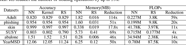 Figure 2 for Efficient Inference via Universal LSH Kernel