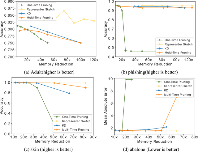 Figure 4 for Efficient Inference via Universal LSH Kernel