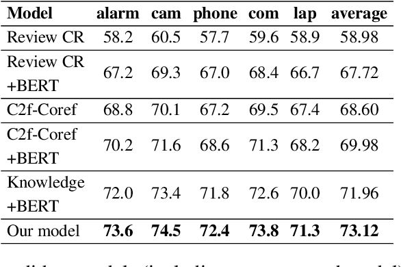Figure 4 for A Knowledge-Driven Approach to Classifying Object and Attribute Coreferences in Opinion Mining