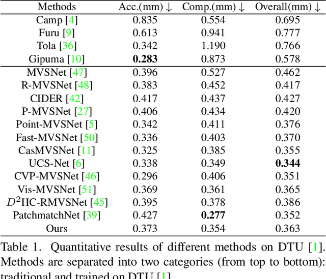 Figure 2 for IterMVS: Iterative Probability Estimation for Efficient Multi-View Stereo
