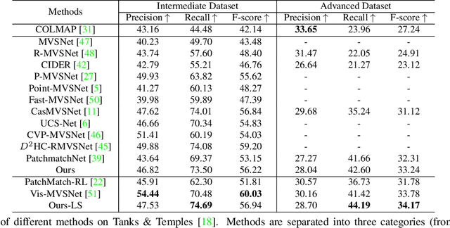 Figure 4 for IterMVS: Iterative Probability Estimation for Efficient Multi-View Stereo
