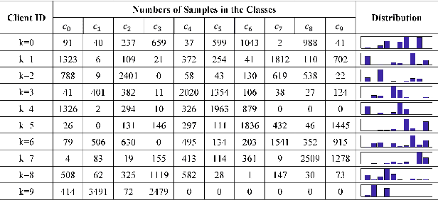 Figure 3 for SemiFed: Semi-supervised Federated Learning with Consistency and Pseudo-Labeling
