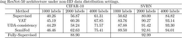 Figure 4 for SemiFed: Semi-supervised Federated Learning with Consistency and Pseudo-Labeling