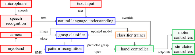 Figure 3 for Adaptive Grasp Control through Multi-Modal Interactions for Assistive Prosthetic Devices