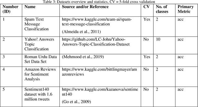 Figure 4 for Leveraging Automated Machine Learning for Text Classification: Evaluation of AutoML Tools and Comparison with Human Performance