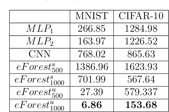 Figure 2 for AutoEncoder by Forest