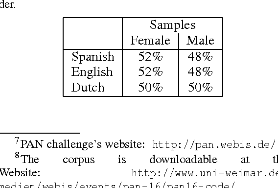 Figure 3 for Efficient Social Network Multilingual Classification using Character, POS n-grams and Dynamic Normalization