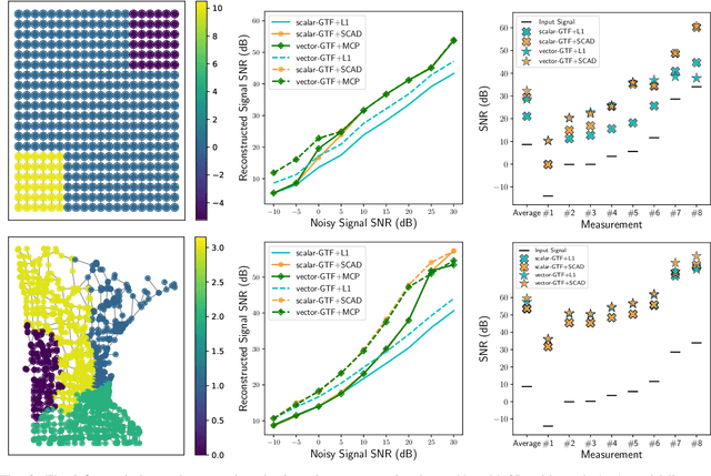 Figure 3 for Vector-Valued Graph Trend Filtering with Non-Convex Penalties
