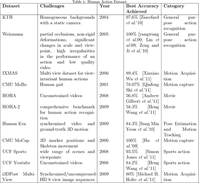 Figure 2 for Advances in Human Action Recognition: A Survey