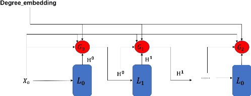 Figure 3 for NDGGNET-A Node Independent Gate based Graph Neural Networks