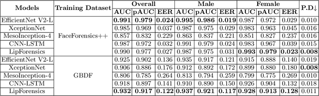 Figure 2 for GBDF: Gender Balanced DeepFake Dataset Towards Fair DeepFake Detection
