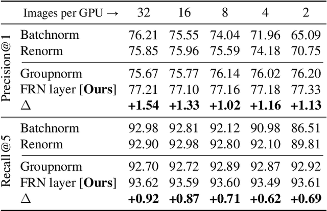 Figure 4 for Filter Response Normalization Layer: Eliminating Batch Dependence in the Training of Deep Neural Networks
