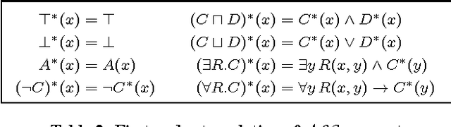 Figure 2 for Ontology-based Data Access: A Study through Disjunctive Datalog, CSP, and MMSNP