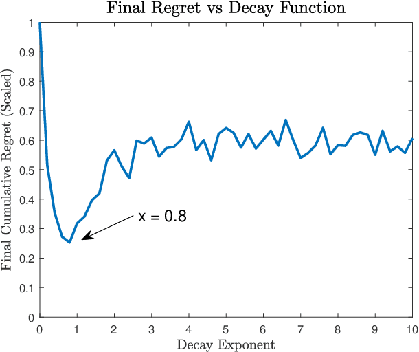 Figure 4 for Distributed Online Learning for Coexistence in Cognitive Radar Networks