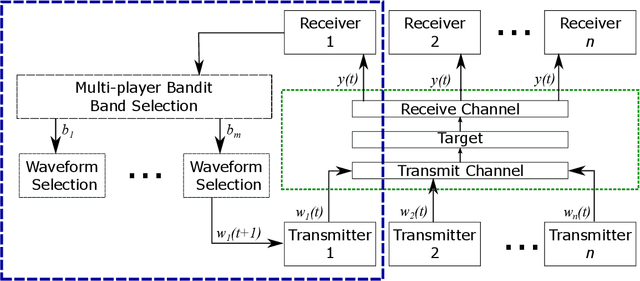 Figure 1 for Distributed Online Learning for Coexistence in Cognitive Radar Networks