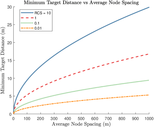 Figure 3 for Distributed Online Learning for Coexistence in Cognitive Radar Networks