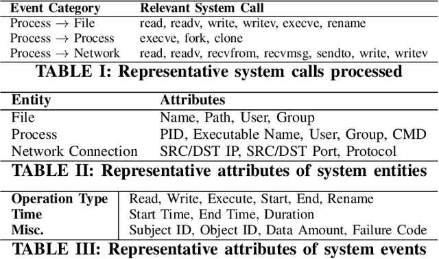 Figure 3 for Enabling Efficient Cyber Threat Hunting With Cyber Threat Intelligence