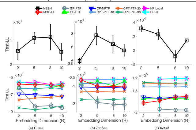 Figure 2 for Nonparametric Embeddings of Sparse High-Order Interaction Events