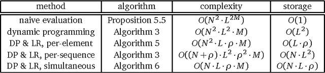 Figure 1 for Kernels for sequentially ordered data