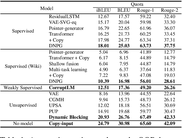 Figure 2 for Unsupervised Paraphrase Generation via Dynamic Blocking