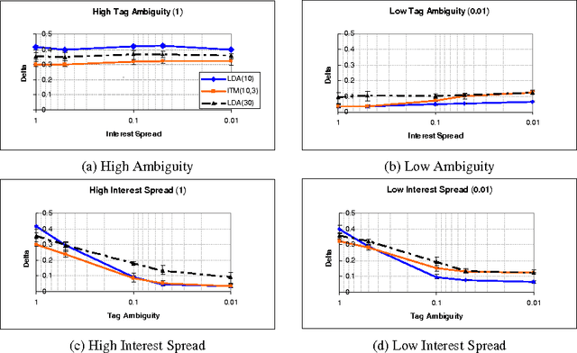 Figure 3 for Modeling Social Annotation: a Bayesian Approach
