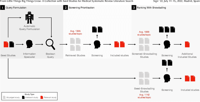 Figure 1 for From Little Things Big Things Grow: A Collection with Seed Studies for Medical Systematic Review Literature Search