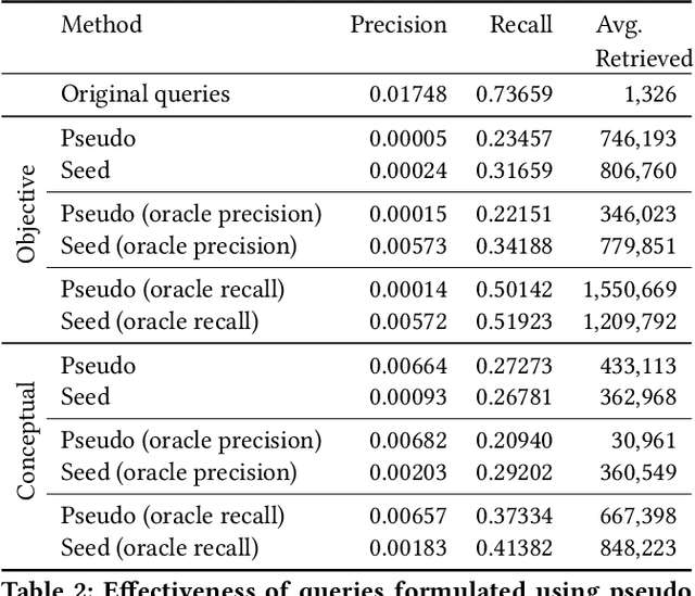 Figure 4 for From Little Things Big Things Grow: A Collection with Seed Studies for Medical Systematic Review Literature Search