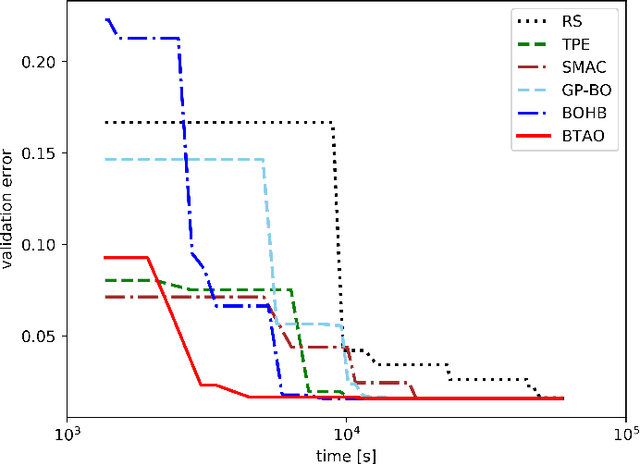 Figure 4 for Multi-level Training and Bayesian Optimization for Economical Hyperparameter Optimization