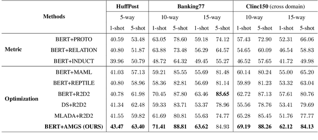 Figure 2 for Adaptive Meta-learner via Gradient Similarity for Few-shot Text Classification