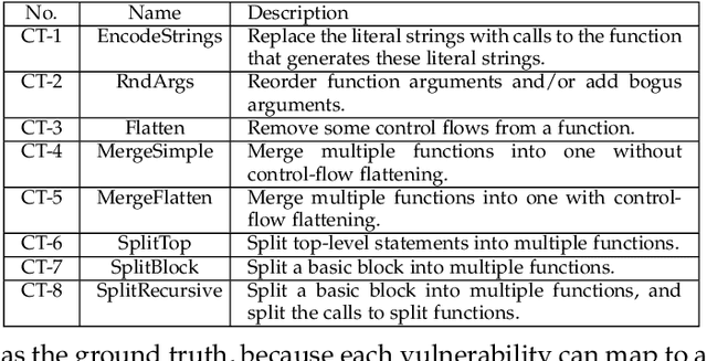 Figure 2 for Towards Making Deep Learning-based Vulnerability Detectors Robust