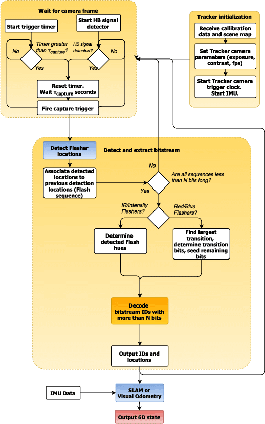 Figure 1 for Winqi: A System for 6D Localization and SLAM Augmentation Using Wideangle Optics and Coded Light Beacons
