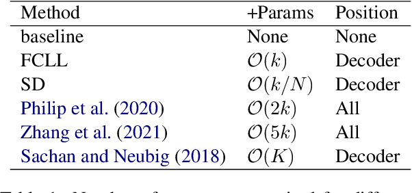 Figure 2 for Adapting to Non-Centered Languages for Zero-shot Multilingual Translation