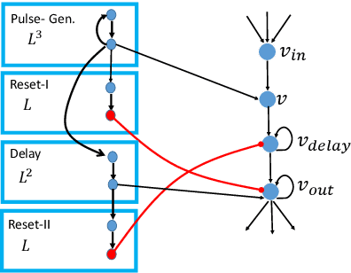 Figure 4 for Counting to Ten with Two Fingers: Compressed Counting with Spiking Neurons