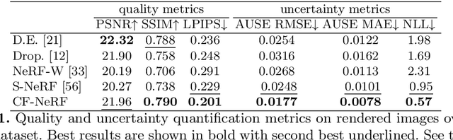 Figure 2 for Conditional-Flow NeRF: Accurate 3D Modelling with Reliable Uncertainty Quantification